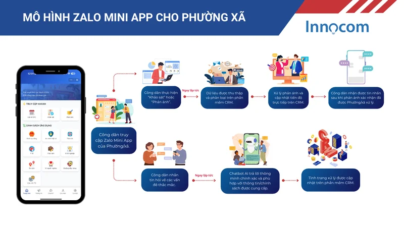 Zalo Mini App cho Phường / Xã